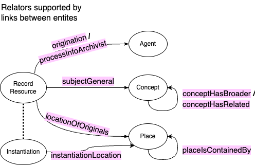 Relations and relators supported out-of-the-box