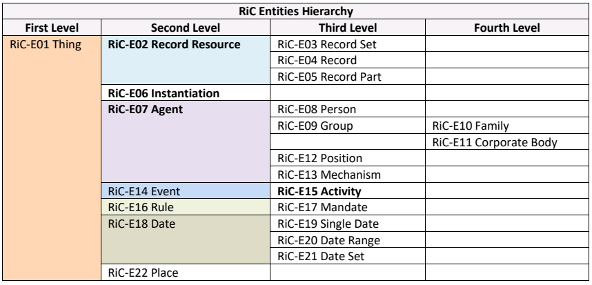 Core entities of the RiC model